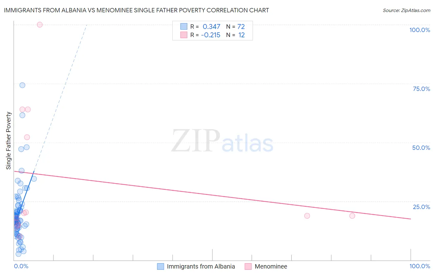 Immigrants from Albania vs Menominee Single Father Poverty