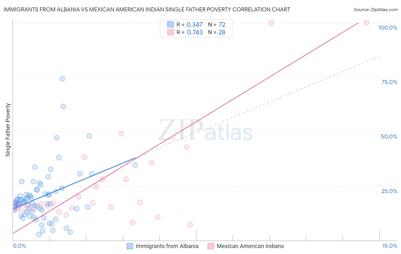Immigrants from Albania vs Mexican American Indian Single Father Poverty