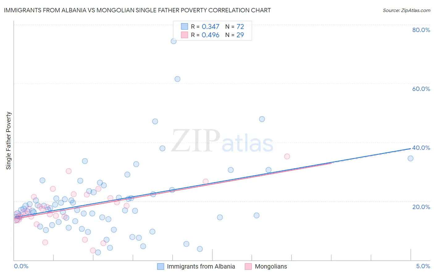 Immigrants from Albania vs Mongolian Single Father Poverty