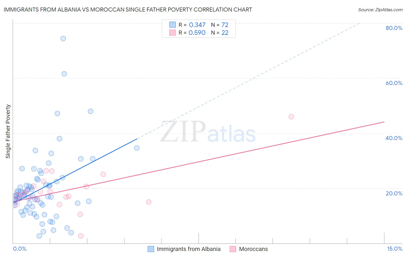 Immigrants from Albania vs Moroccan Single Father Poverty