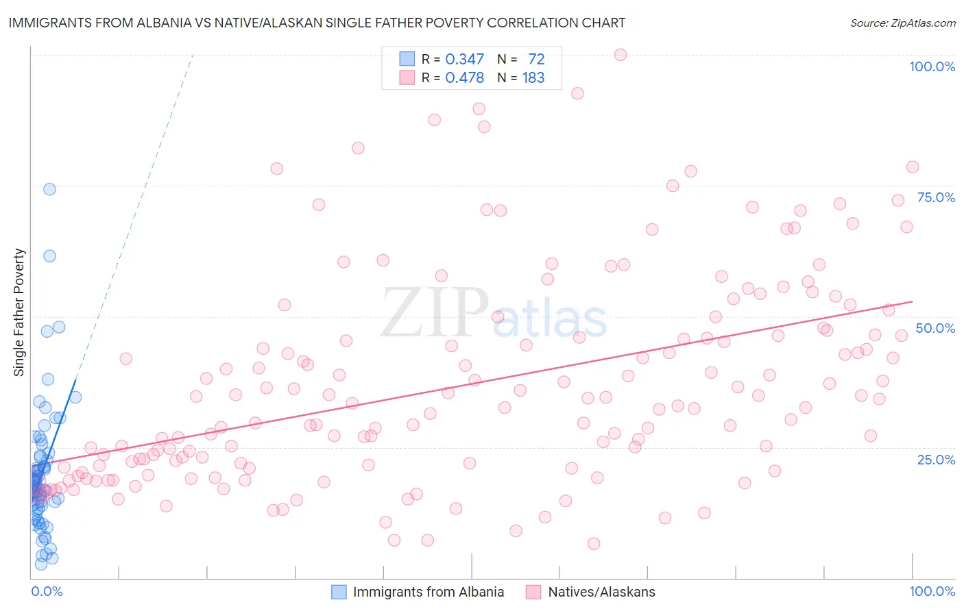 Immigrants from Albania vs Native/Alaskan Single Father Poverty