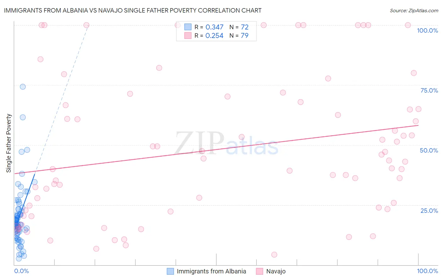 Immigrants from Albania vs Navajo Single Father Poverty