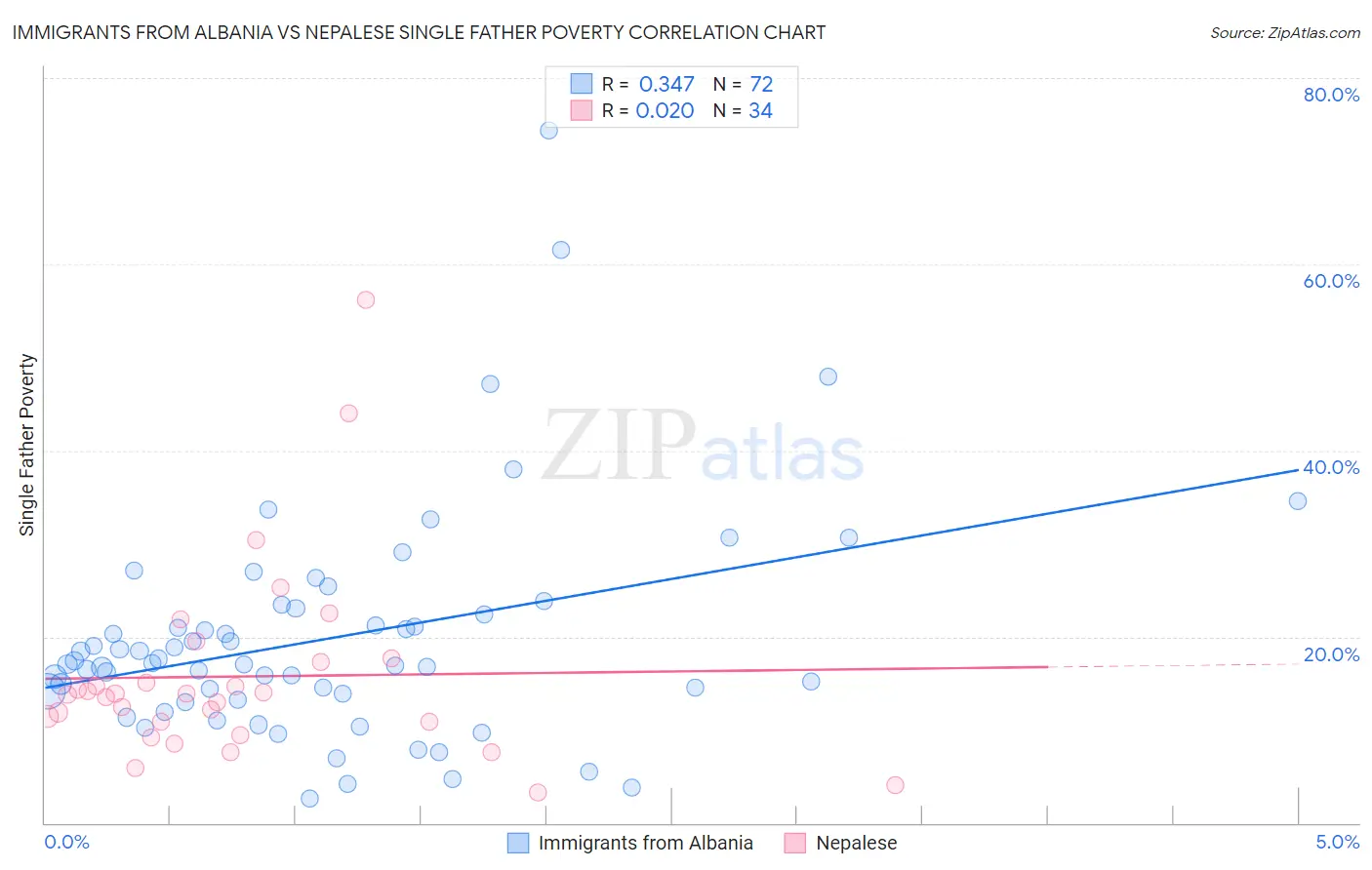 Immigrants from Albania vs Nepalese Single Father Poverty