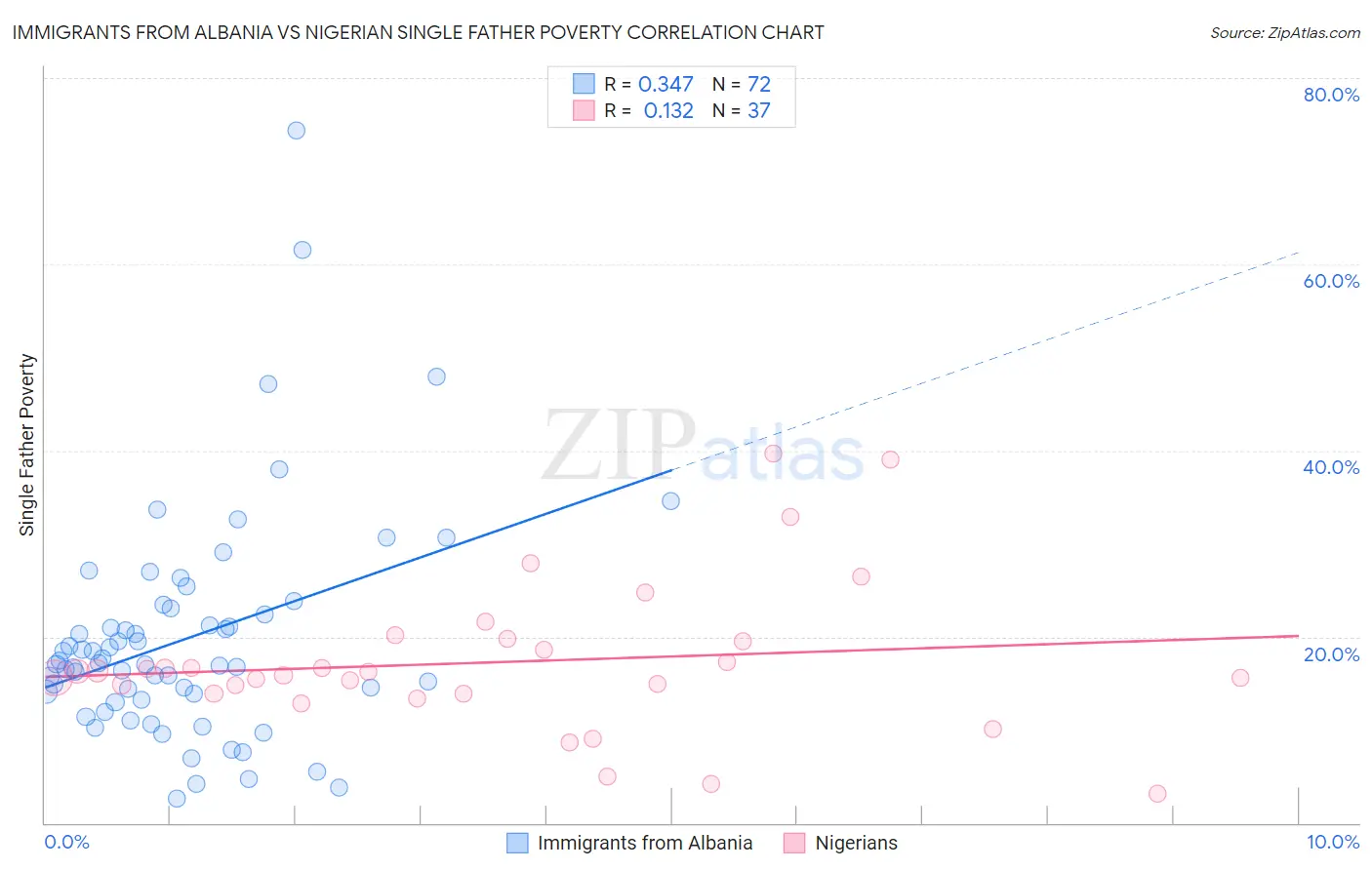 Immigrants from Albania vs Nigerian Single Father Poverty