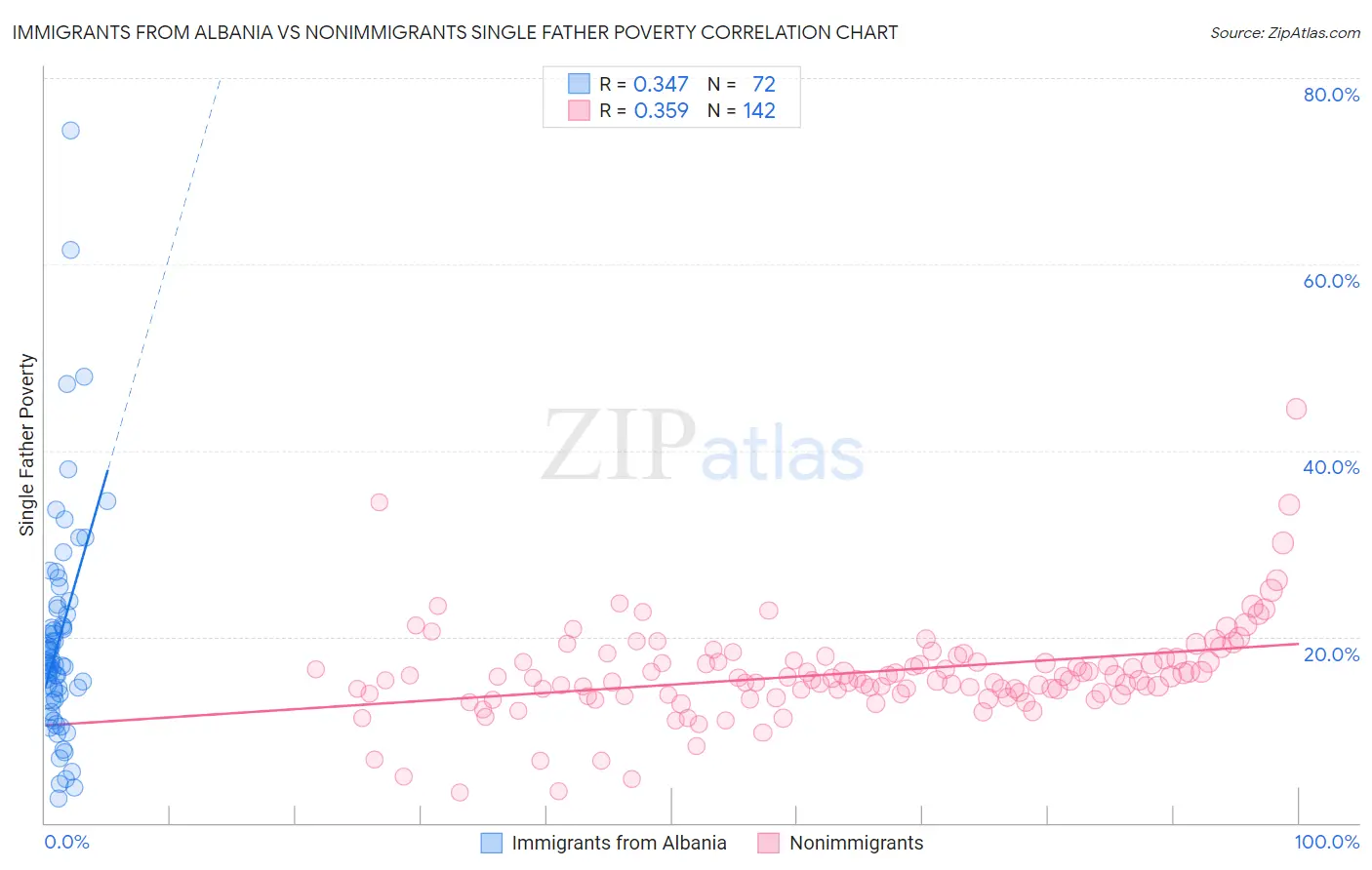 Immigrants from Albania vs Nonimmigrants Single Father Poverty