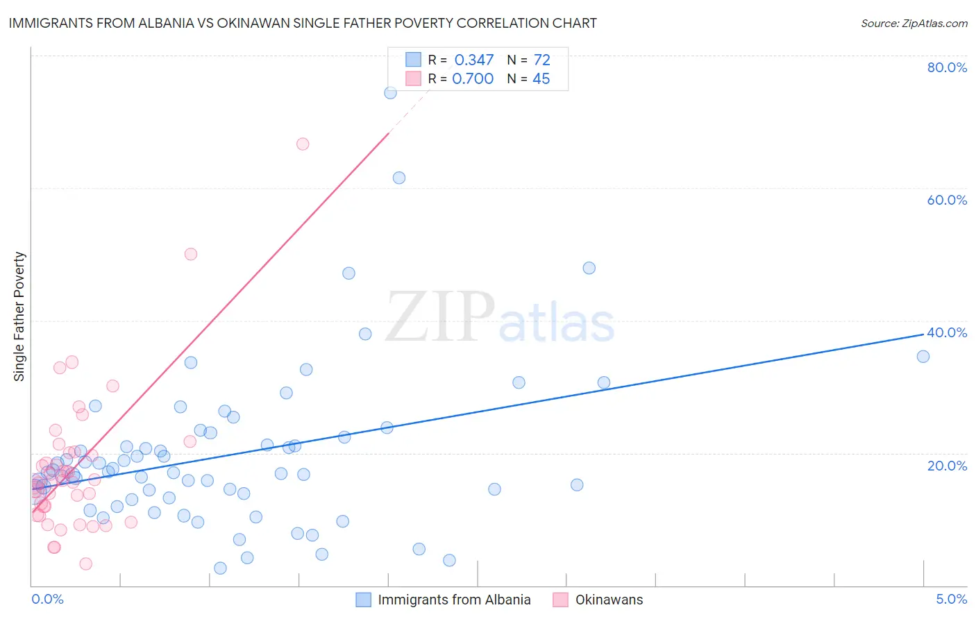 Immigrants from Albania vs Okinawan Single Father Poverty
