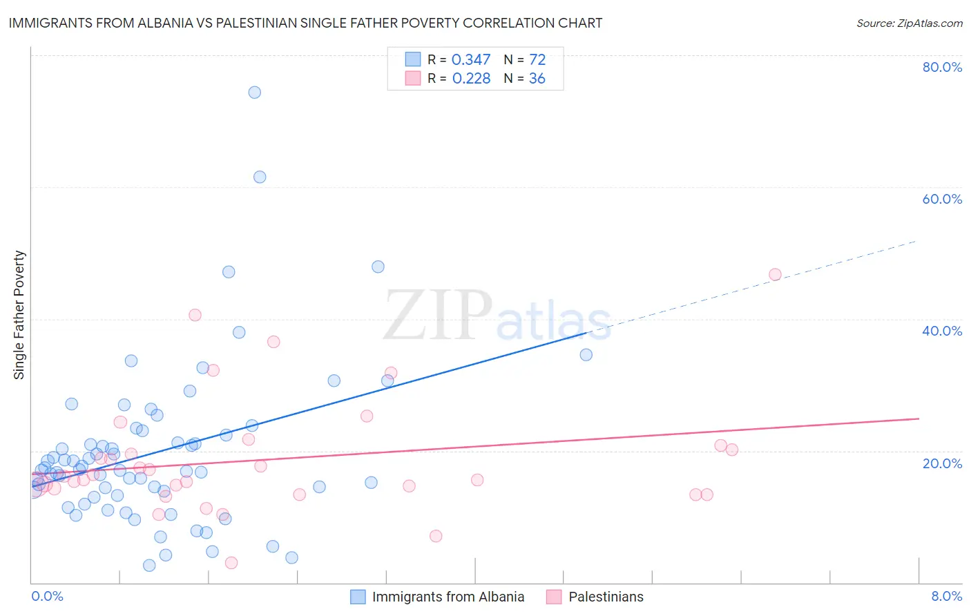 Immigrants from Albania vs Palestinian Single Father Poverty