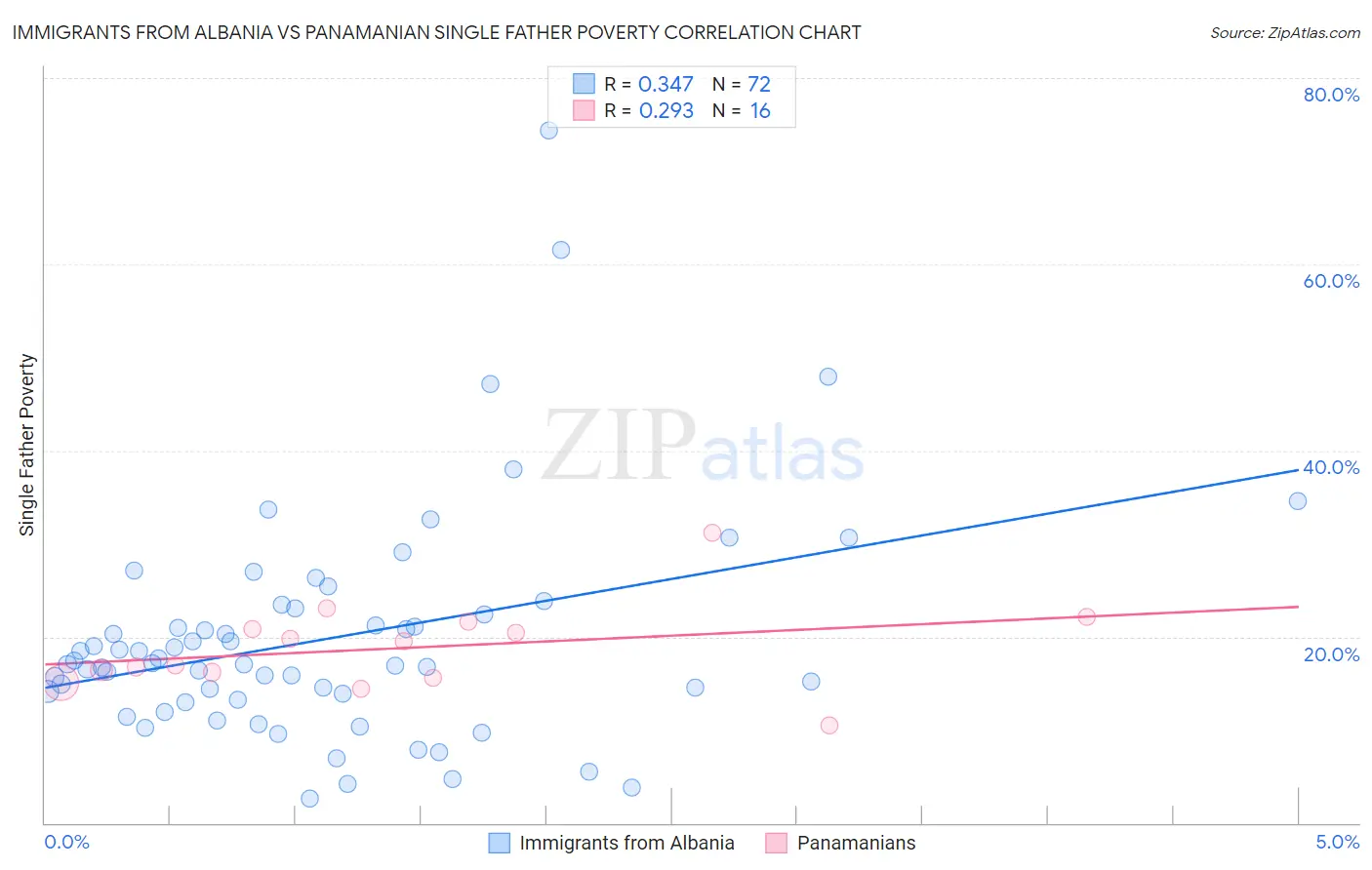 Immigrants from Albania vs Panamanian Single Father Poverty