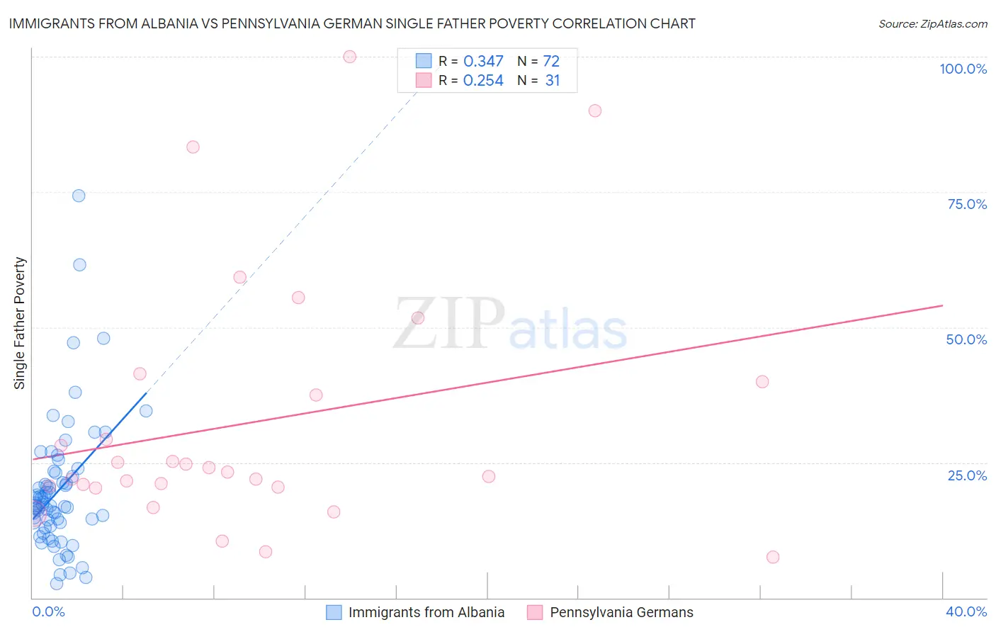 Immigrants from Albania vs Pennsylvania German Single Father Poverty