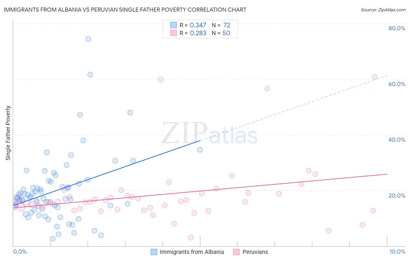 Immigrants from Albania vs Peruvian Single Father Poverty