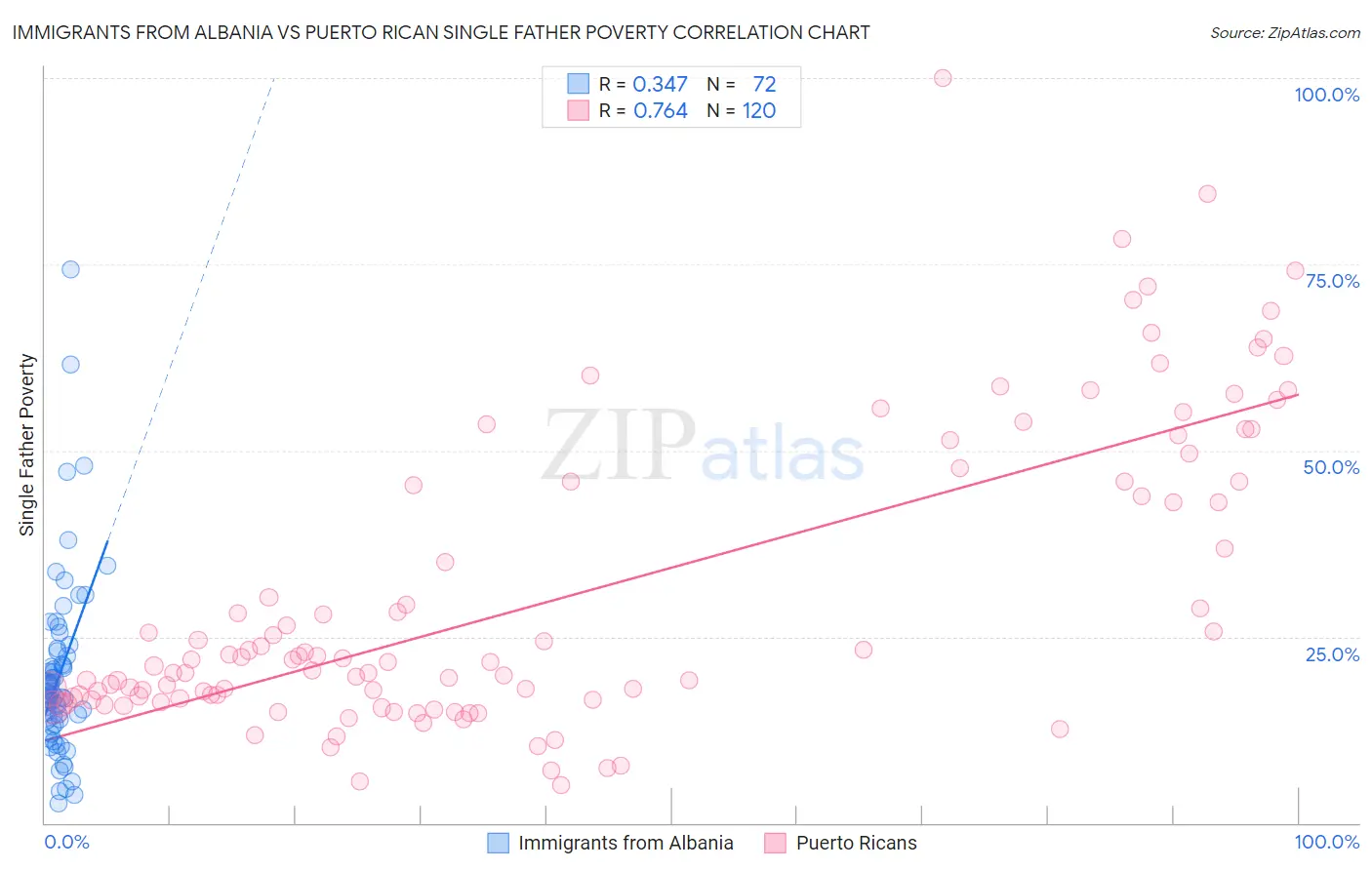 Immigrants from Albania vs Puerto Rican Single Father Poverty