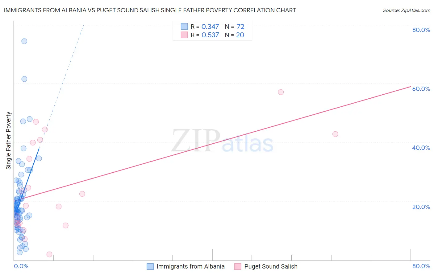 Immigrants from Albania vs Puget Sound Salish Single Father Poverty