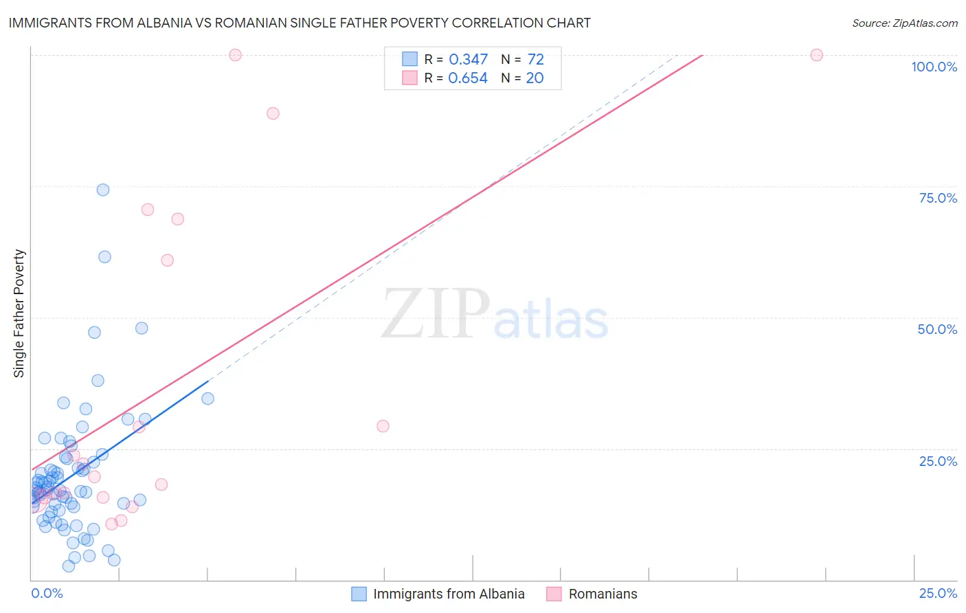 Immigrants from Albania vs Romanian Single Father Poverty
