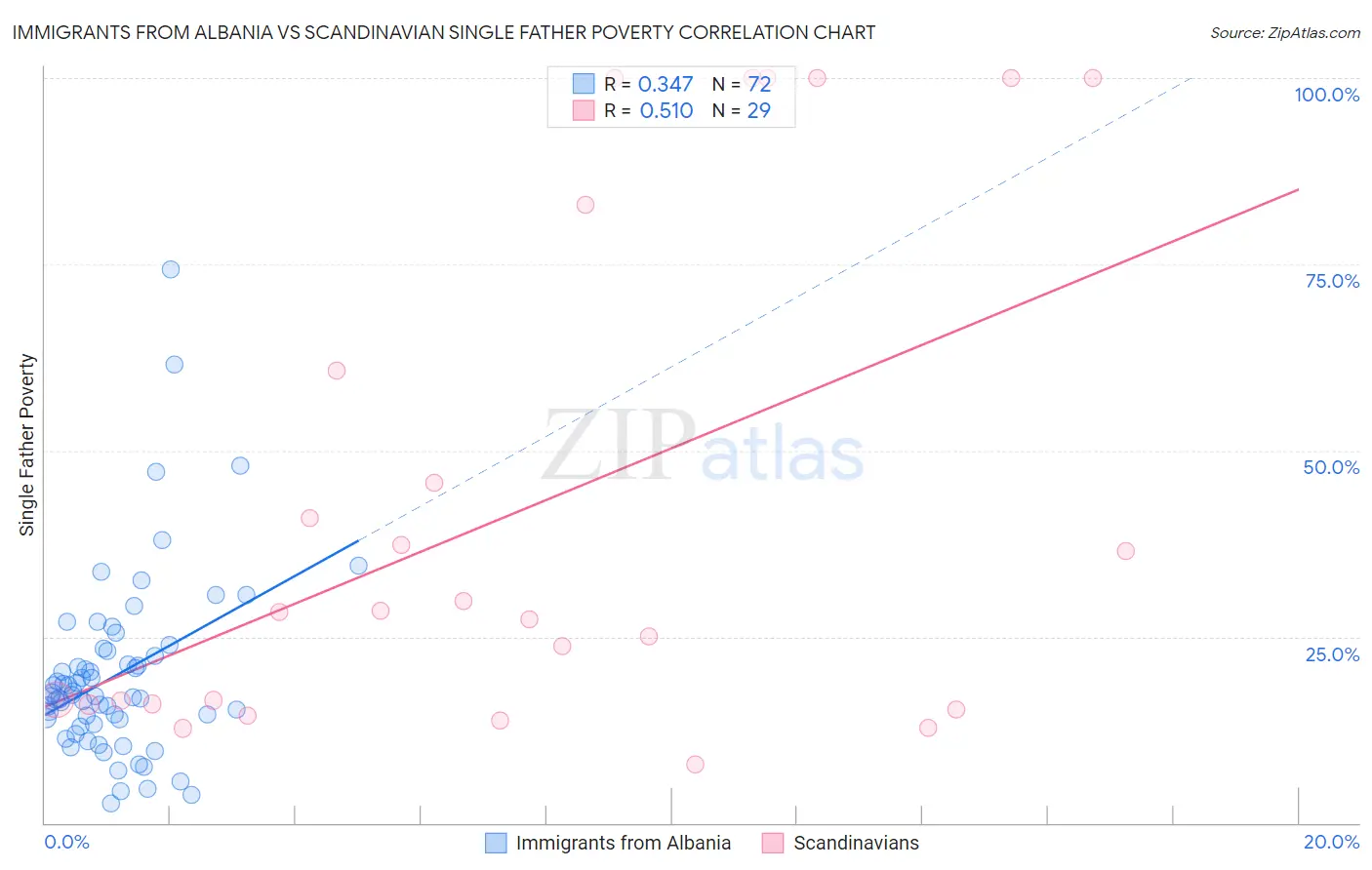 Immigrants from Albania vs Scandinavian Single Father Poverty