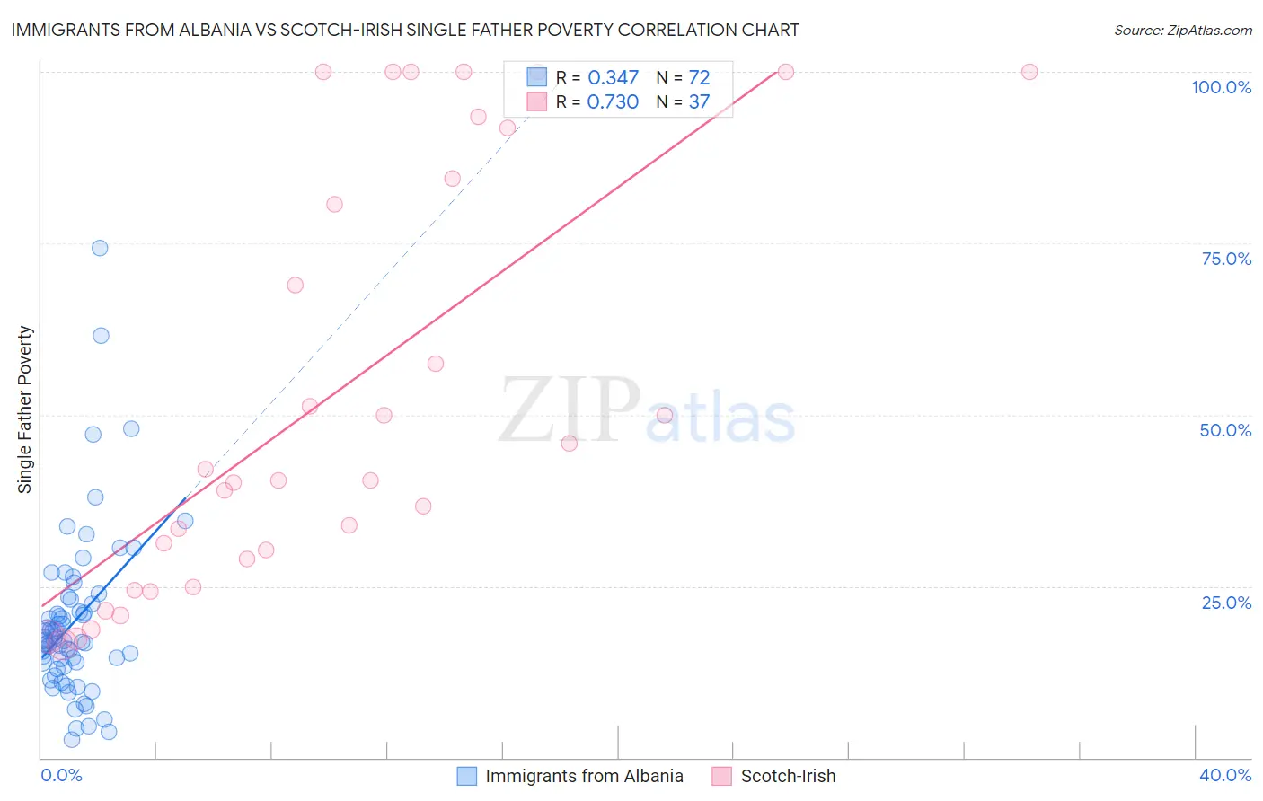 Immigrants from Albania vs Scotch-Irish Single Father Poverty