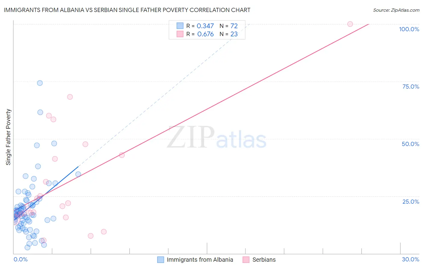 Immigrants from Albania vs Serbian Single Father Poverty