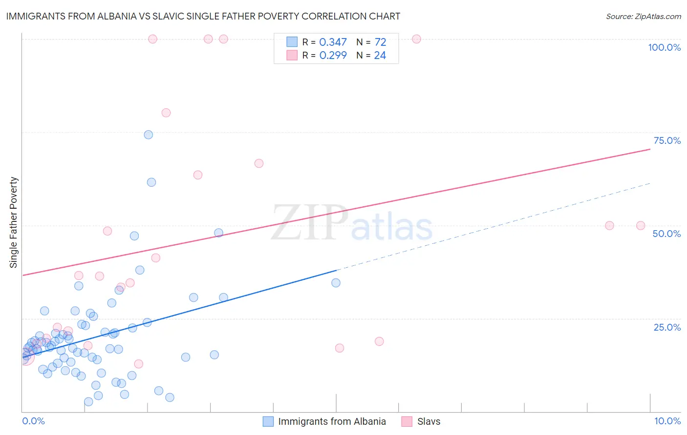 Immigrants from Albania vs Slavic Single Father Poverty