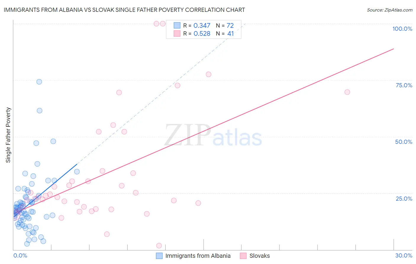 Immigrants from Albania vs Slovak Single Father Poverty