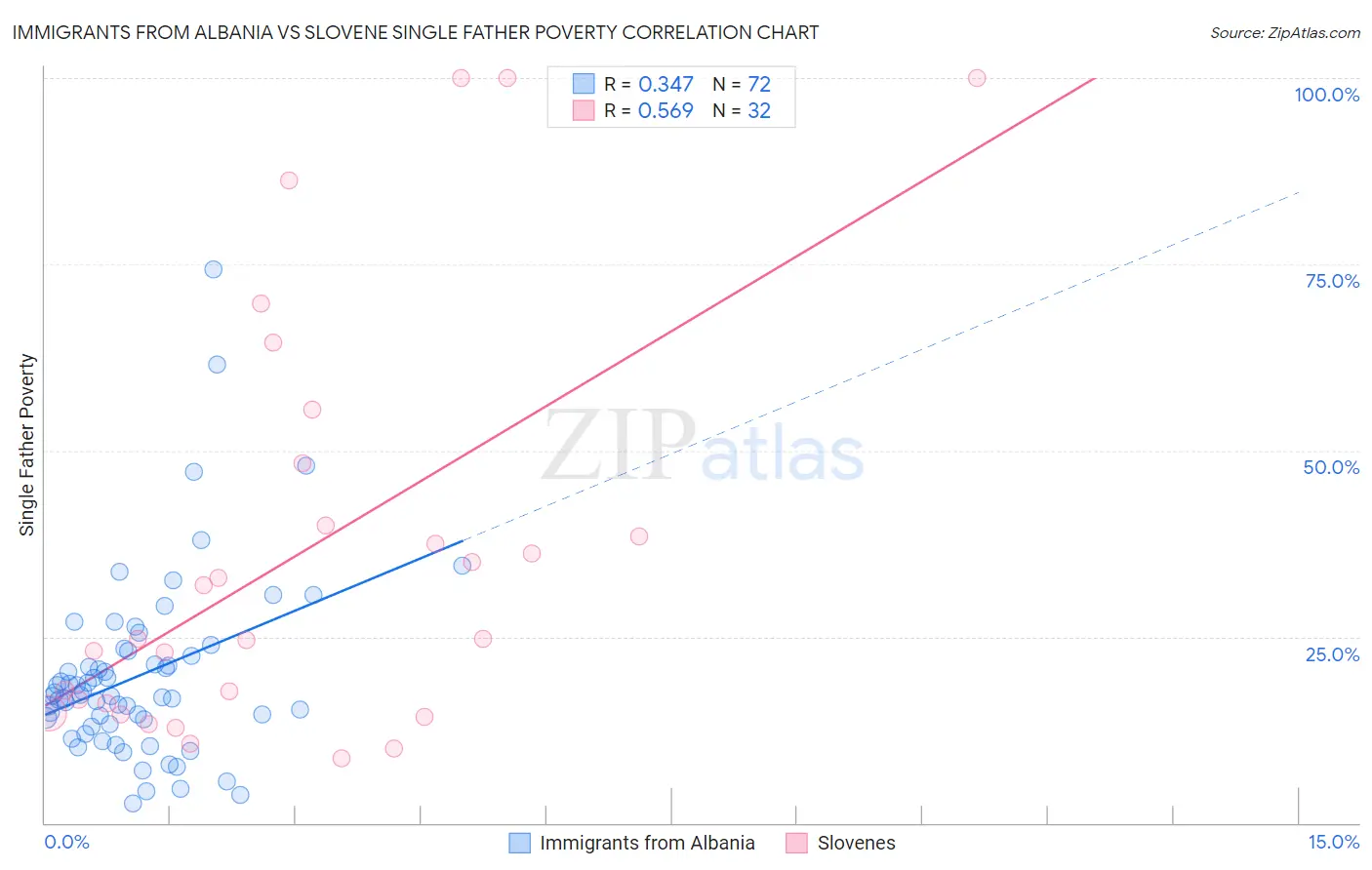 Immigrants from Albania vs Slovene Single Father Poverty
