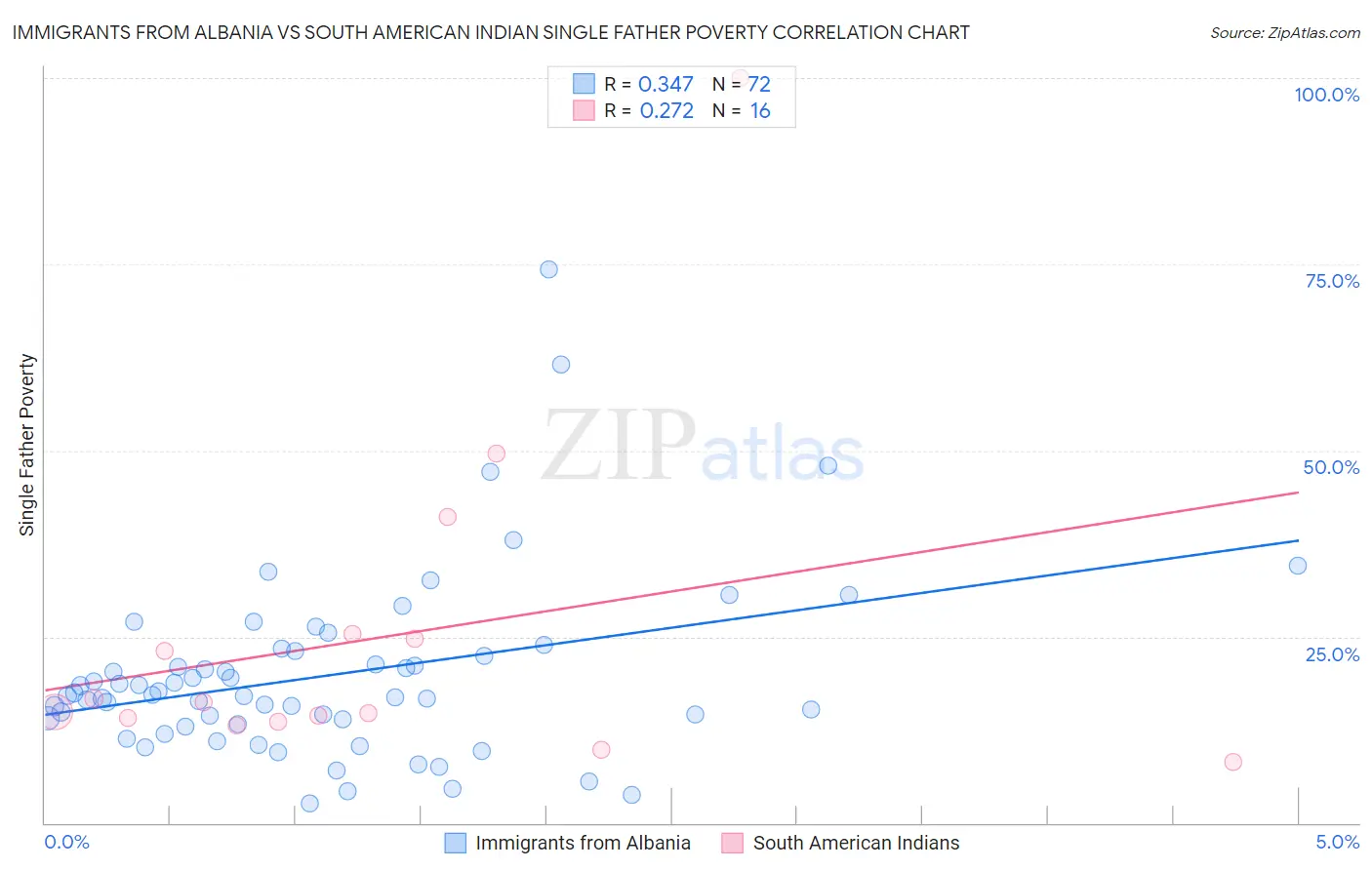 Immigrants from Albania vs South American Indian Single Father Poverty