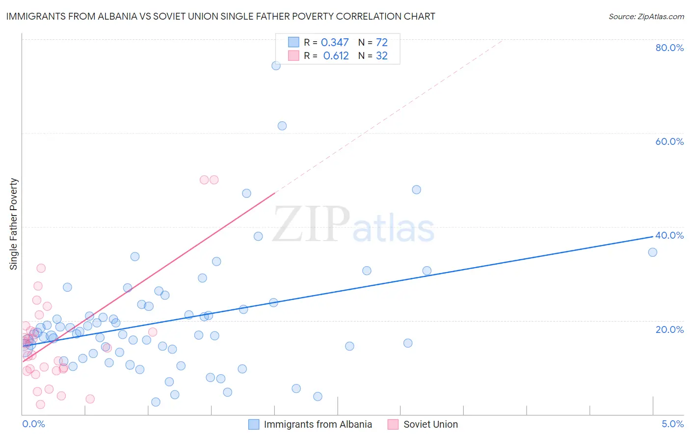 Immigrants from Albania vs Soviet Union Single Father Poverty