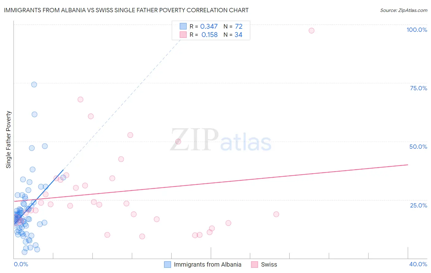 Immigrants from Albania vs Swiss Single Father Poverty
