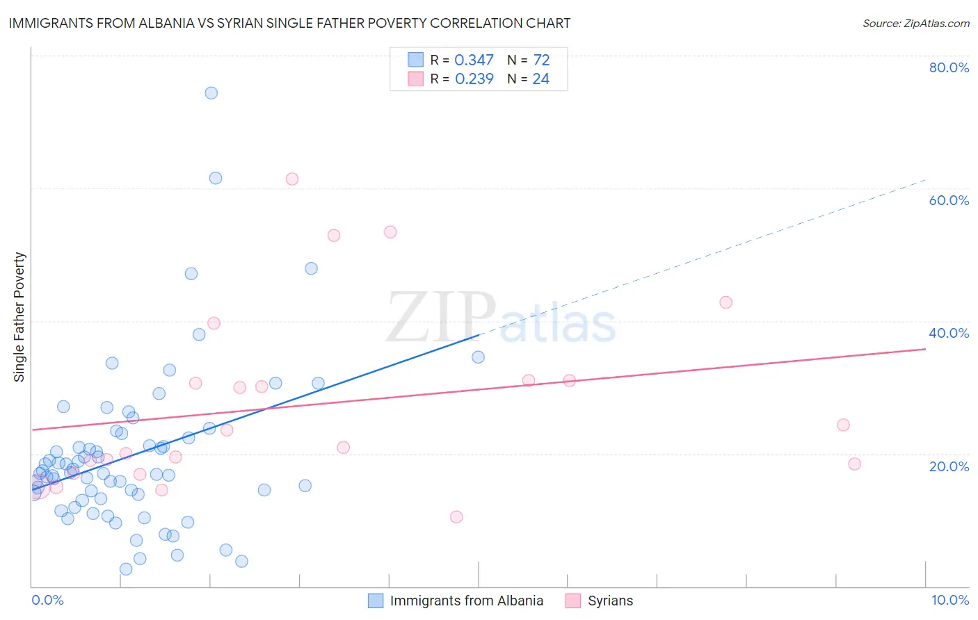 Immigrants from Albania vs Syrian Single Father Poverty
