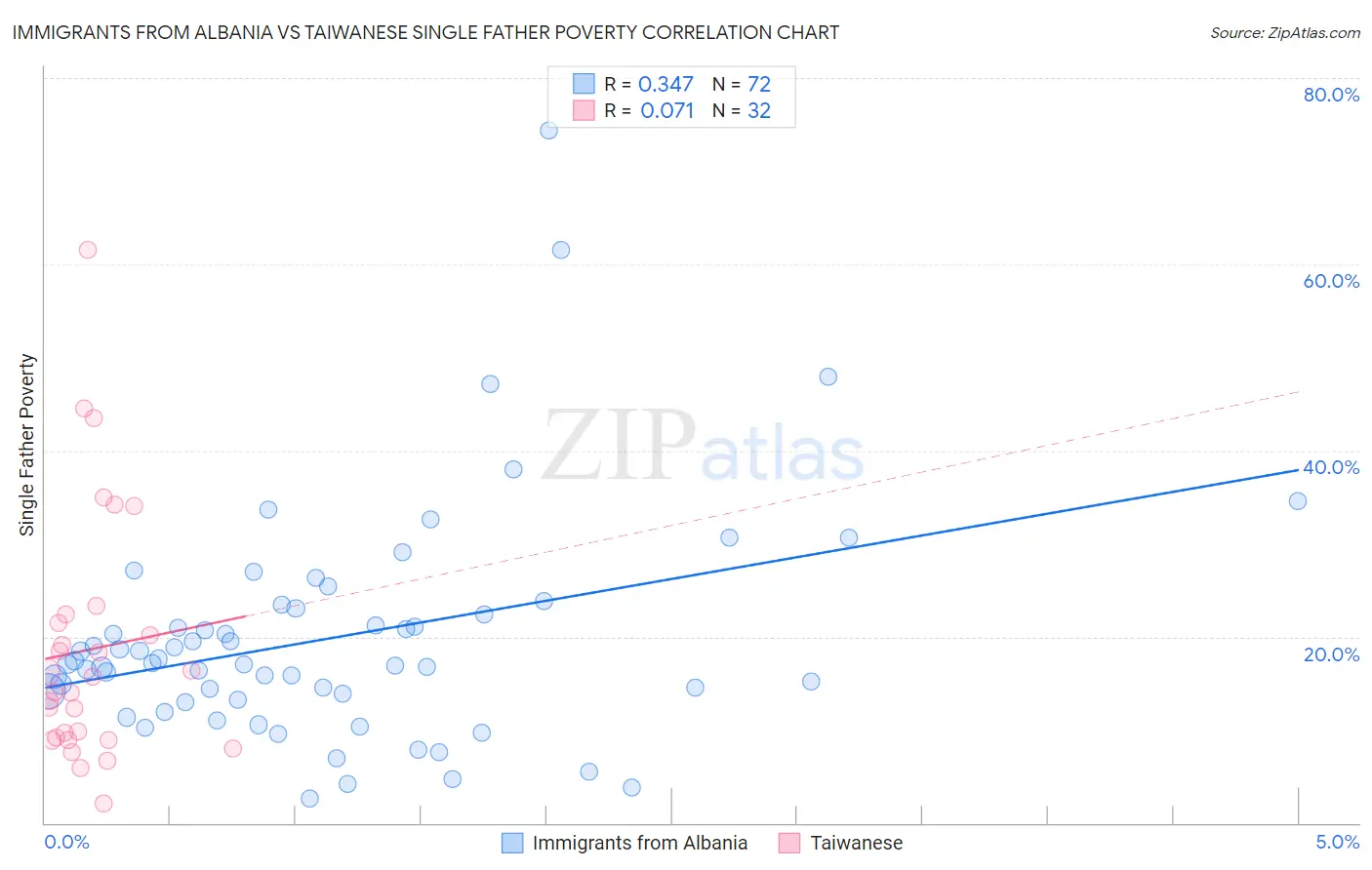 Immigrants from Albania vs Taiwanese Single Father Poverty