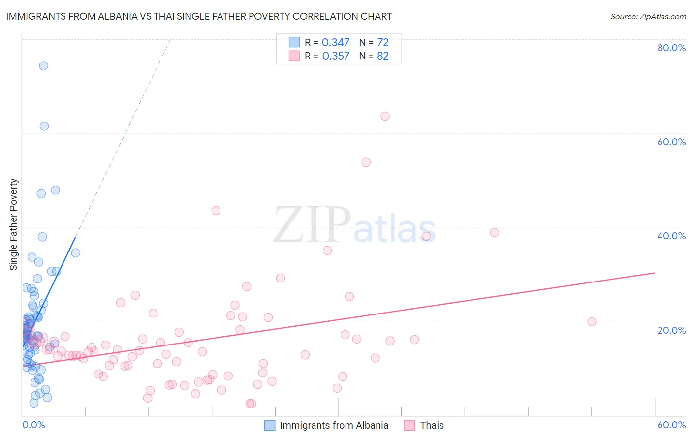 Immigrants from Albania vs Thai Single Father Poverty
