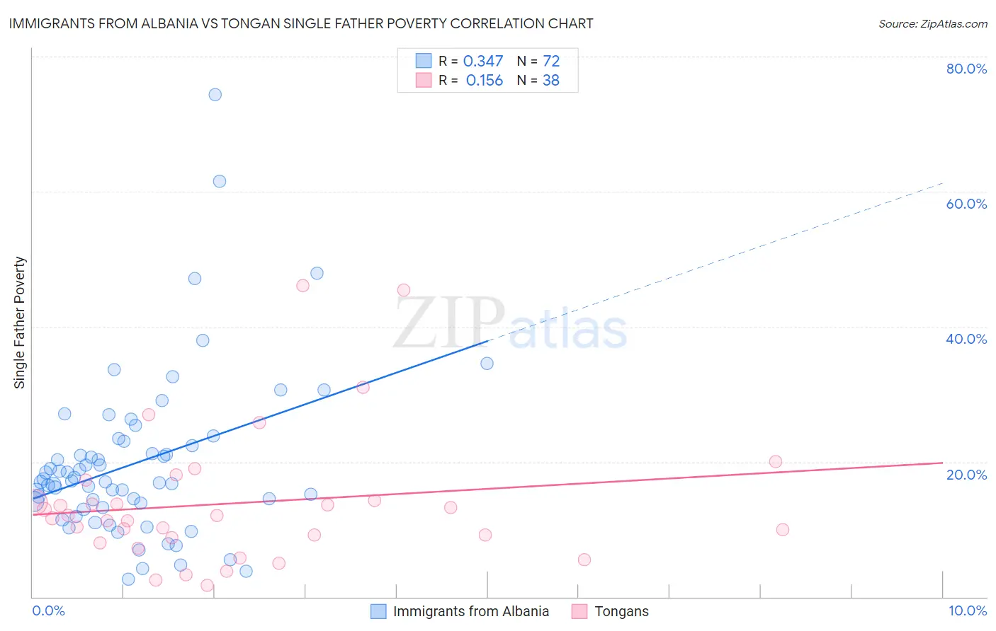 Immigrants from Albania vs Tongan Single Father Poverty
