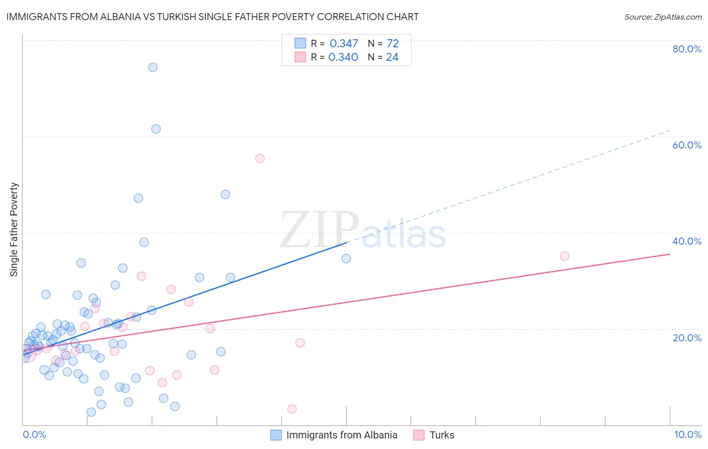 Immigrants from Albania vs Turkish Single Father Poverty
