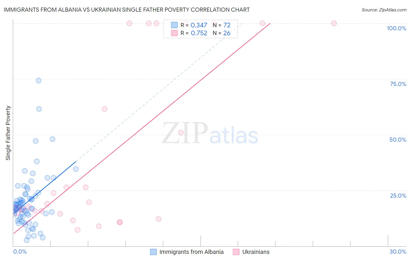 Immigrants from Albania vs Ukrainian Single Father Poverty