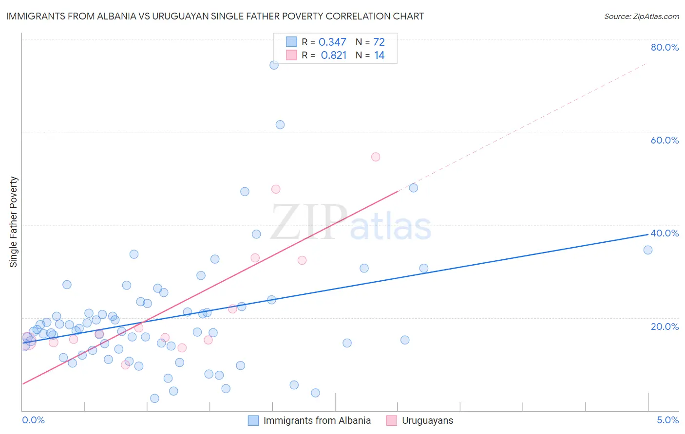 Immigrants from Albania vs Uruguayan Single Father Poverty