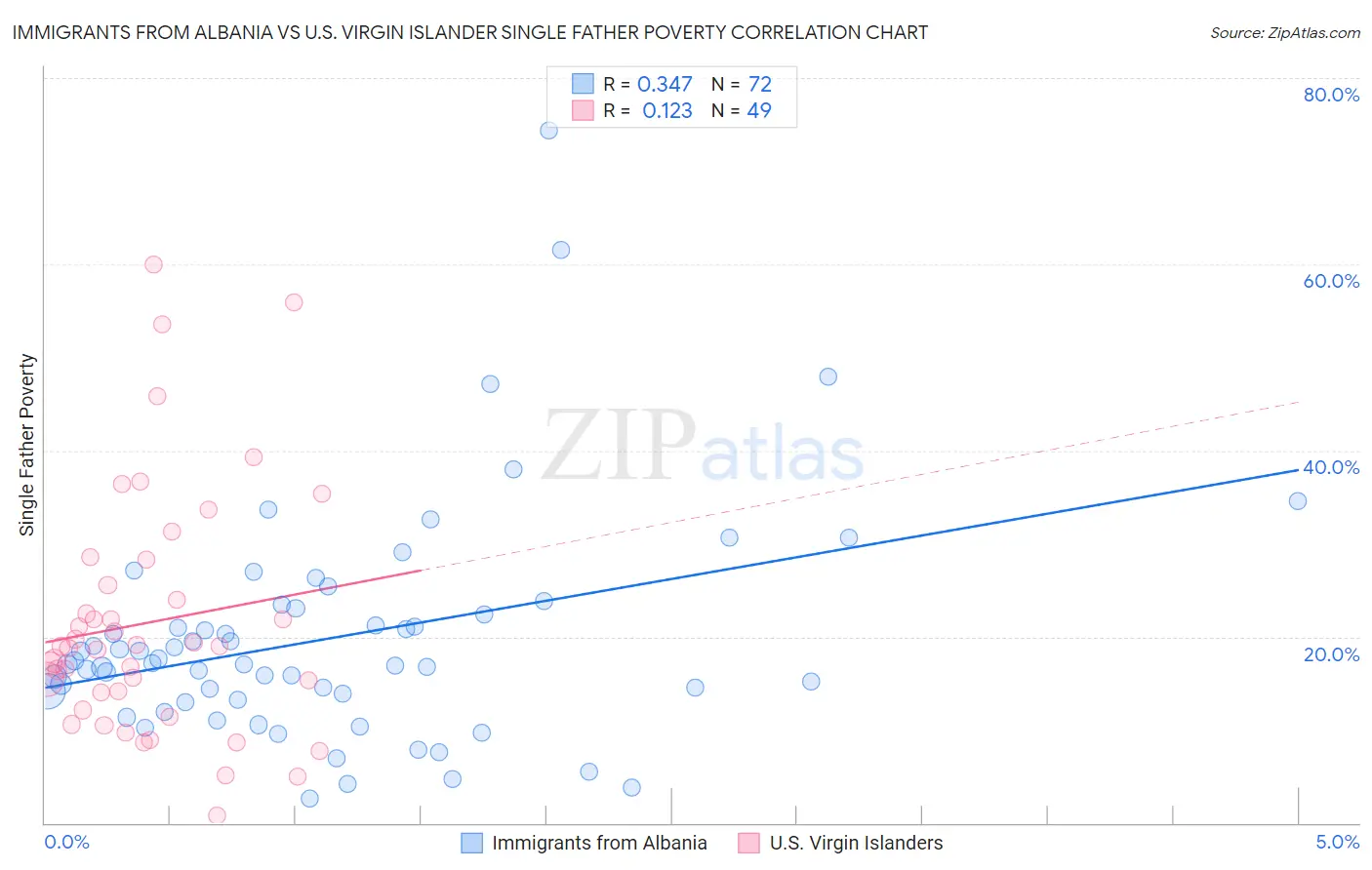 Immigrants from Albania vs U.S. Virgin Islander Single Father Poverty