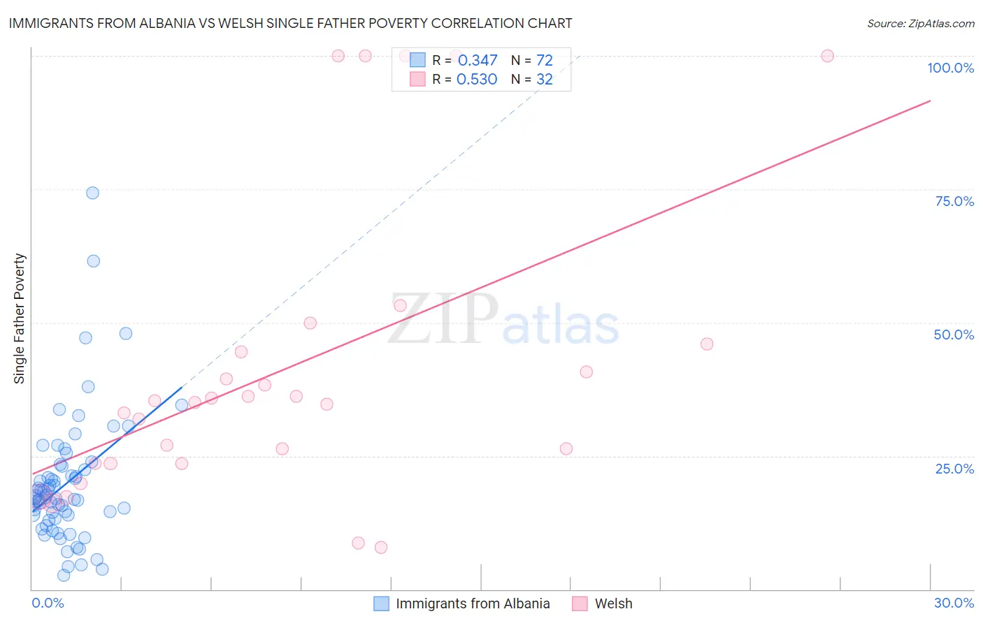 Immigrants from Albania vs Welsh Single Father Poverty