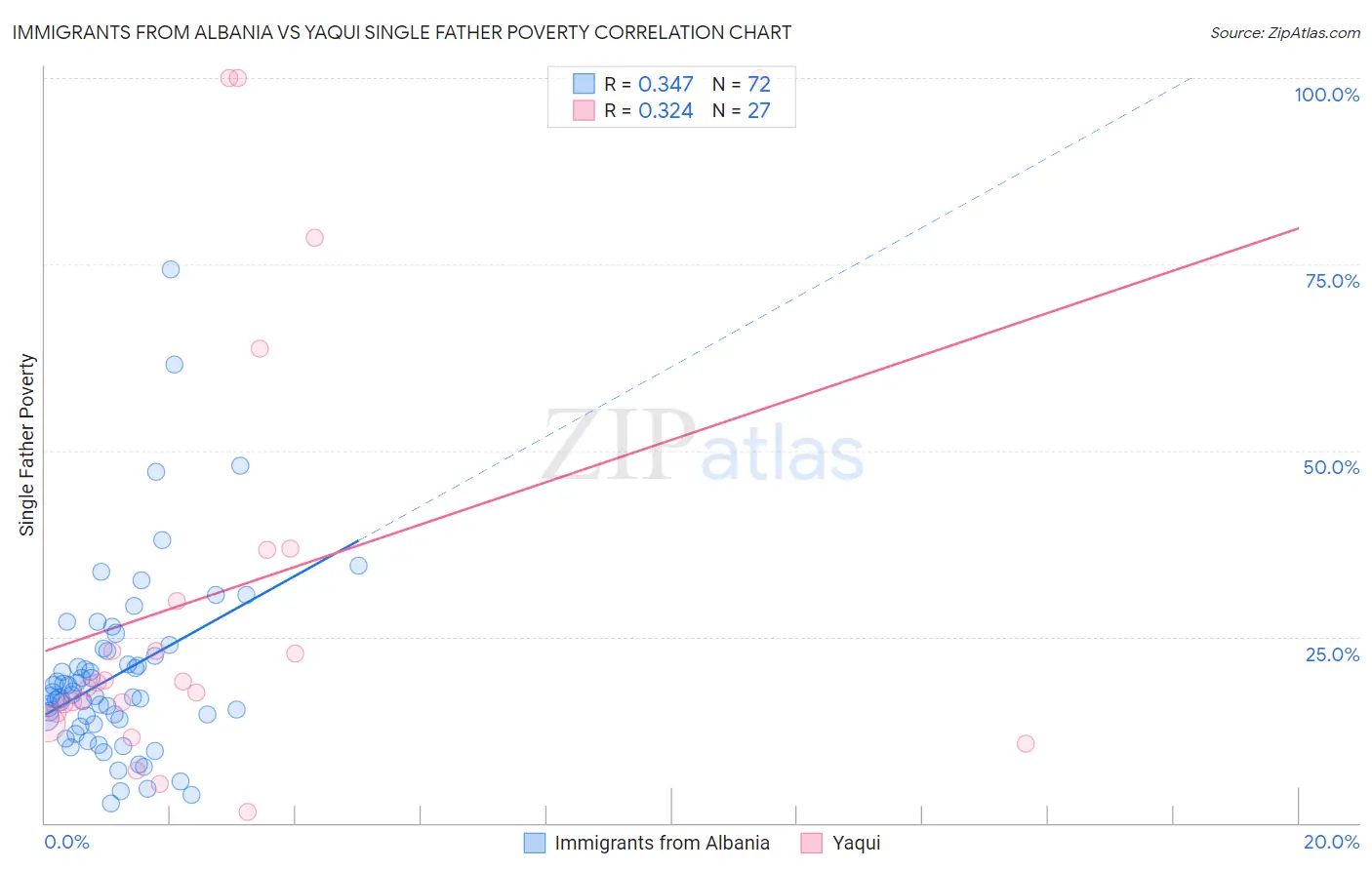 Immigrants from Albania vs Yaqui Single Father Poverty