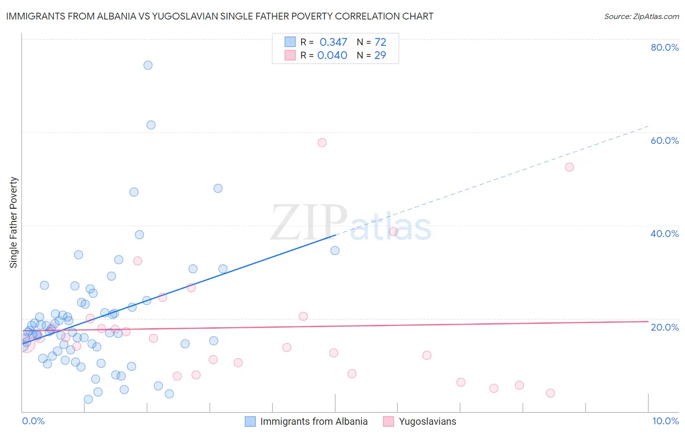 Immigrants from Albania vs Yugoslavian Single Father Poverty