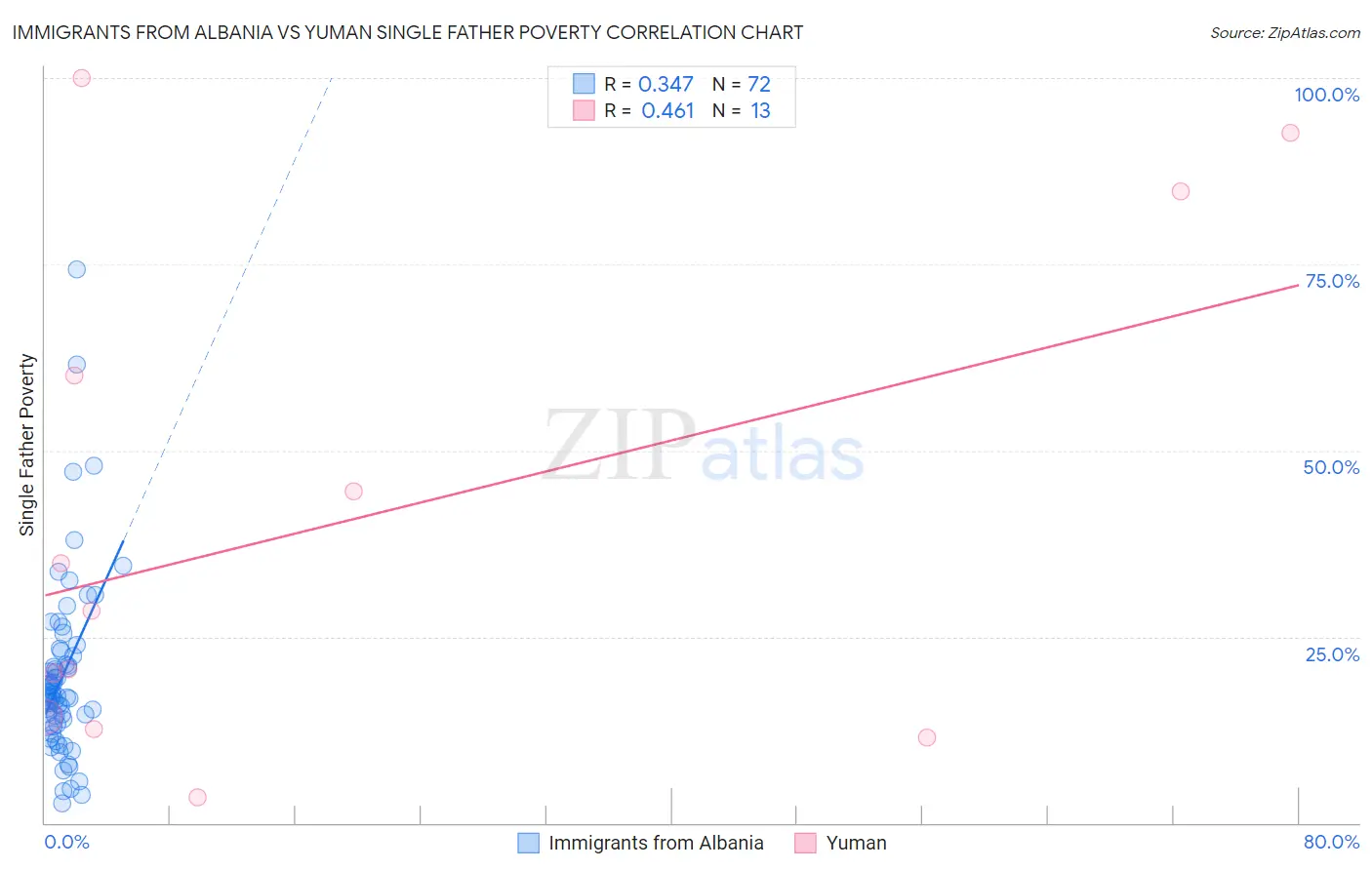 Immigrants from Albania vs Yuman Single Father Poverty