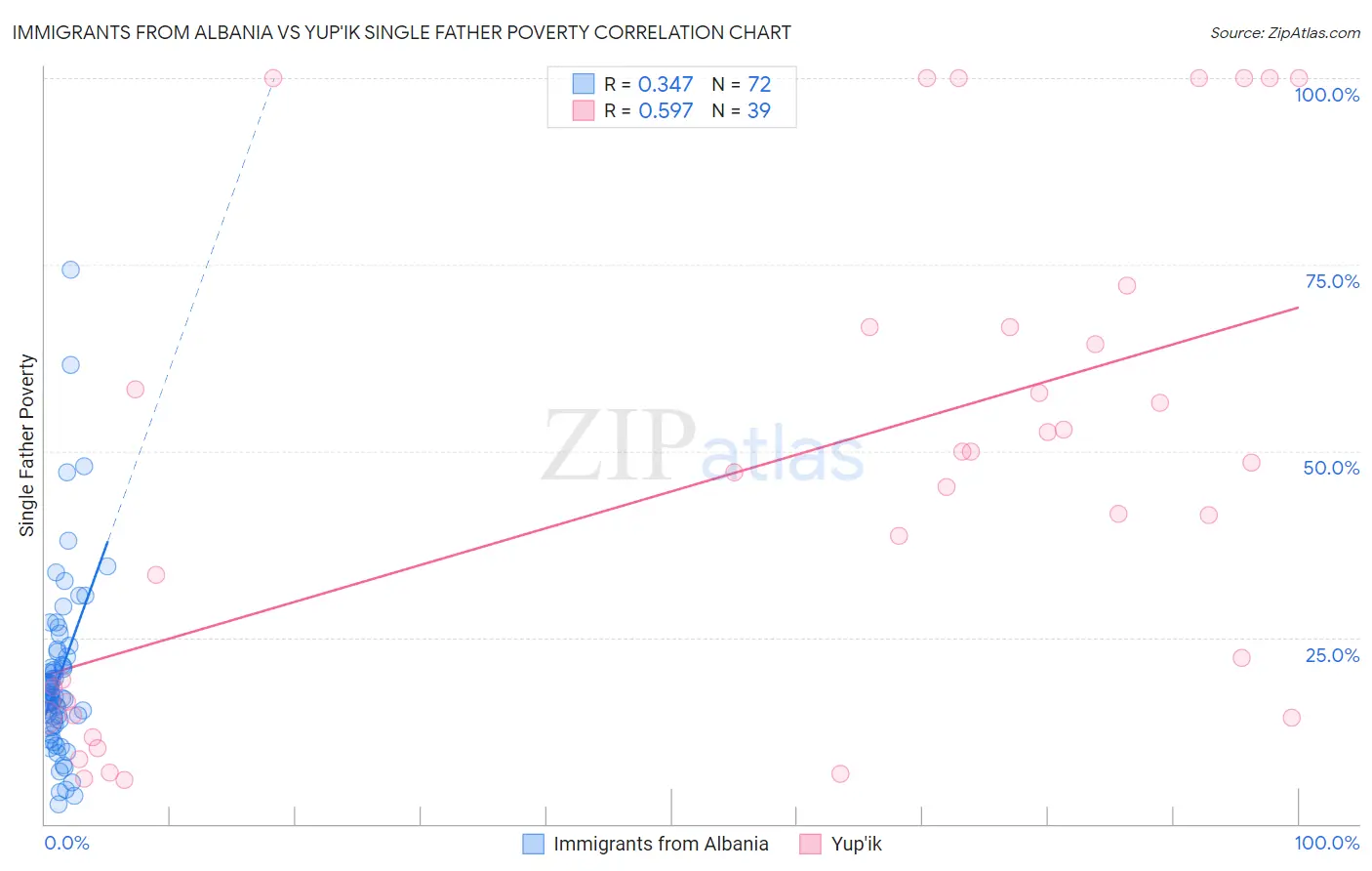 Immigrants from Albania vs Yup'ik Single Father Poverty