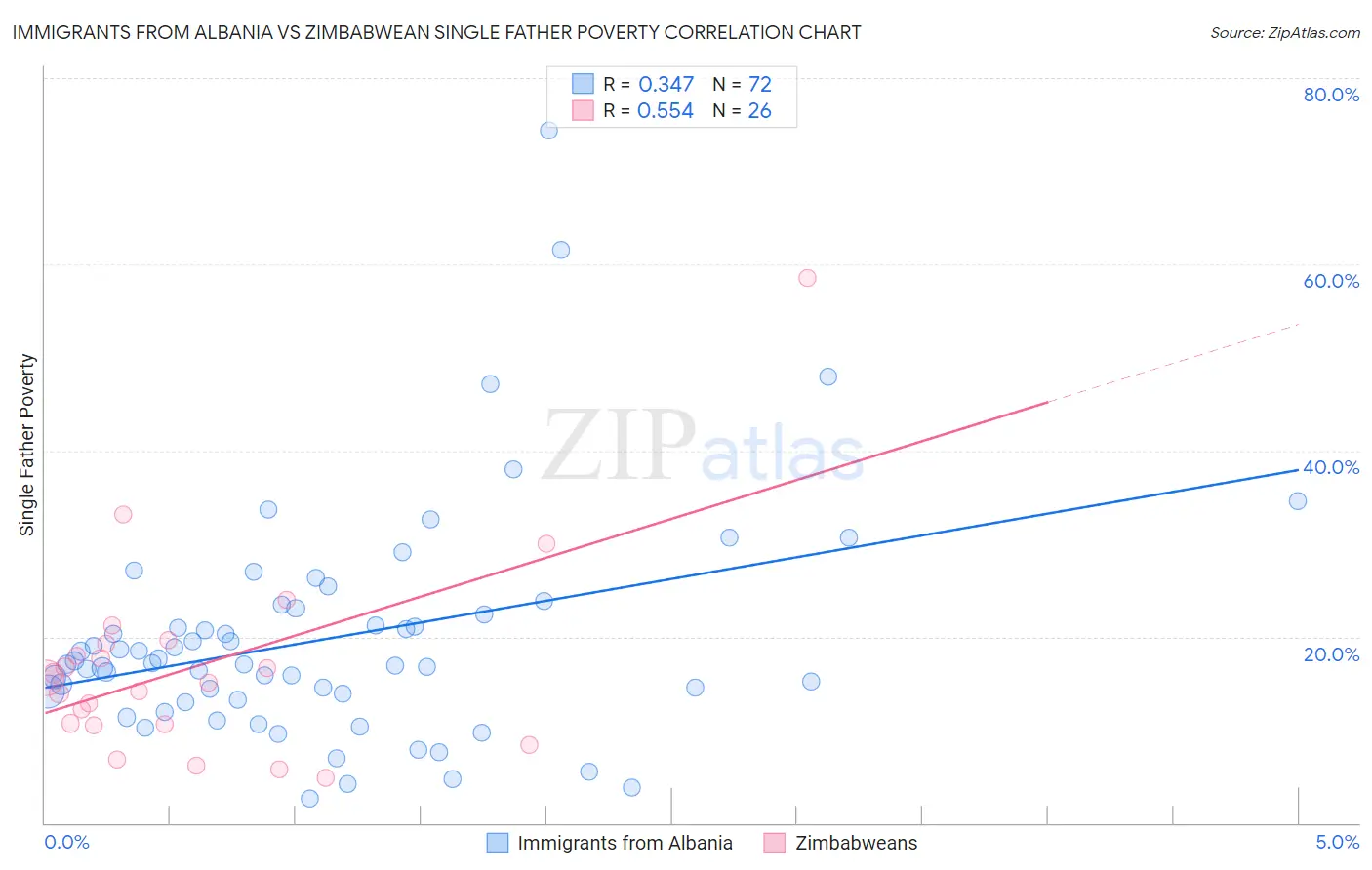 Immigrants from Albania vs Zimbabwean Single Father Poverty