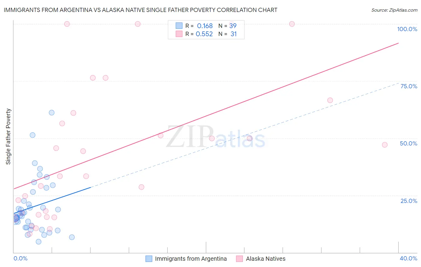 Immigrants from Argentina vs Alaska Native Single Father Poverty