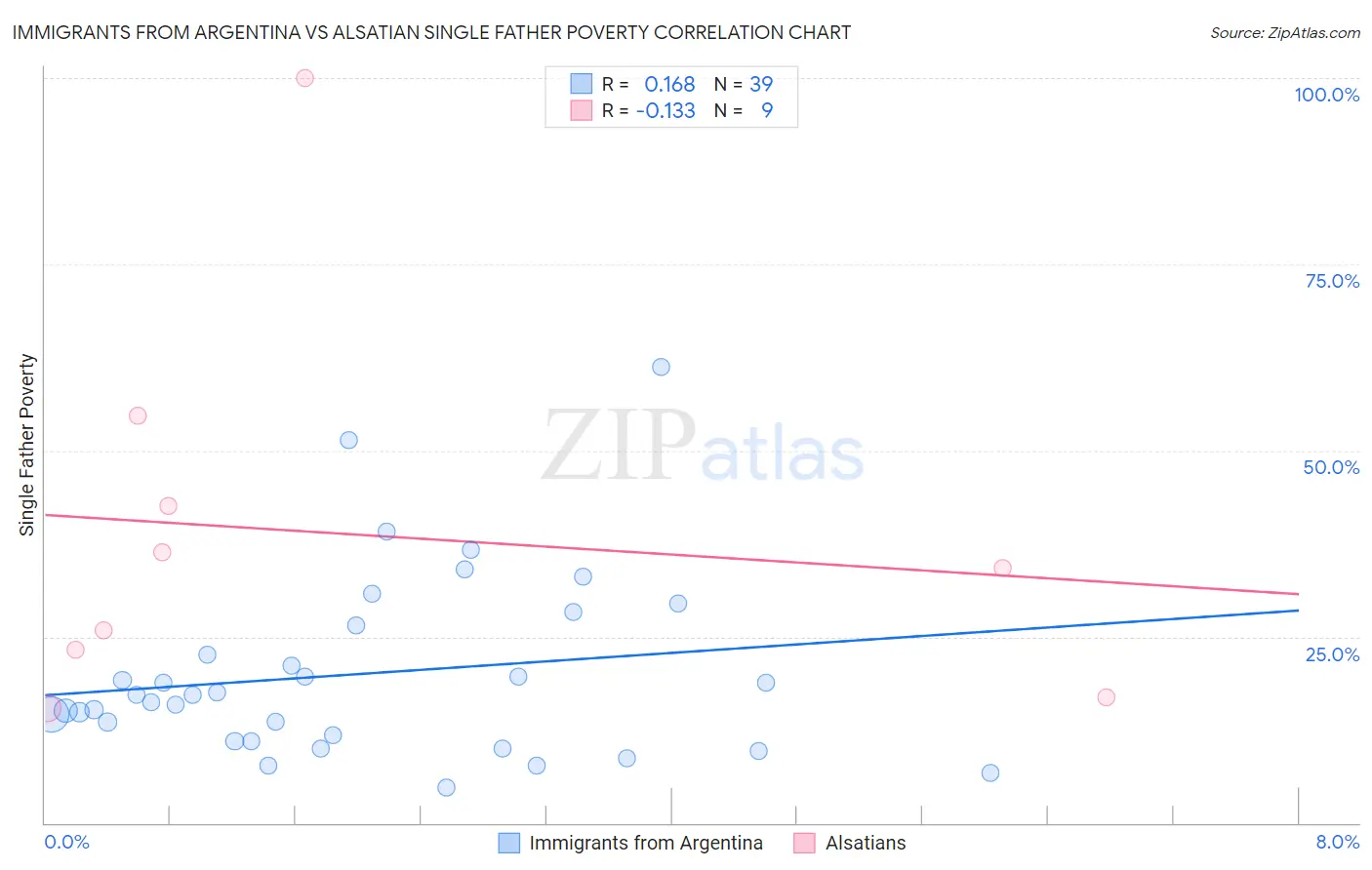Immigrants from Argentina vs Alsatian Single Father Poverty
