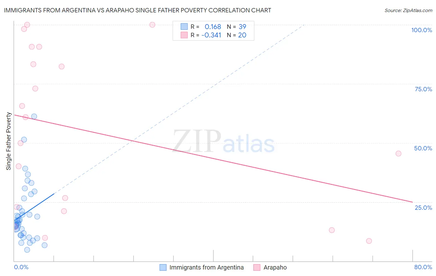 Immigrants from Argentina vs Arapaho Single Father Poverty