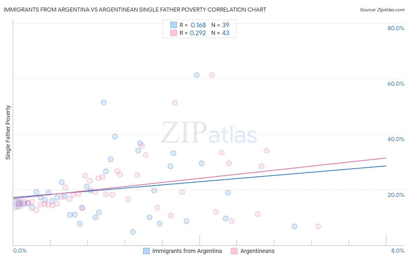 Immigrants from Argentina vs Argentinean Single Father Poverty