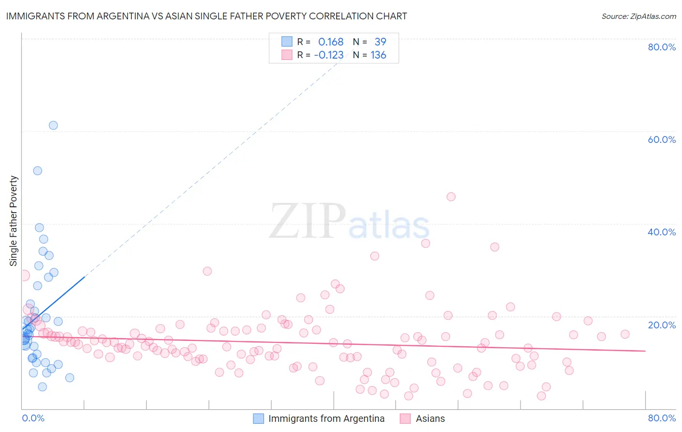 Immigrants from Argentina vs Asian Single Father Poverty