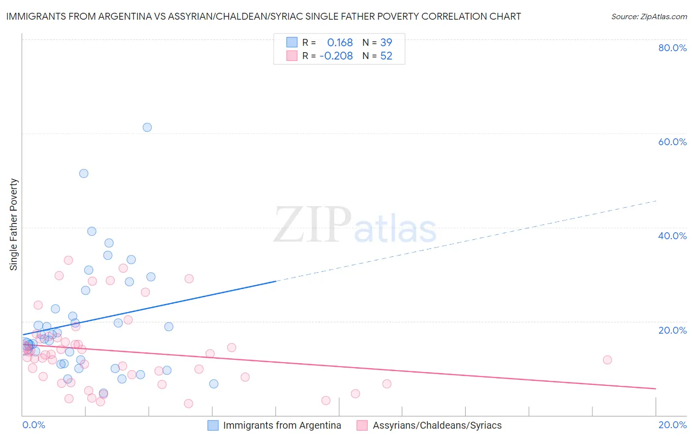 Immigrants from Argentina vs Assyrian/Chaldean/Syriac Single Father Poverty