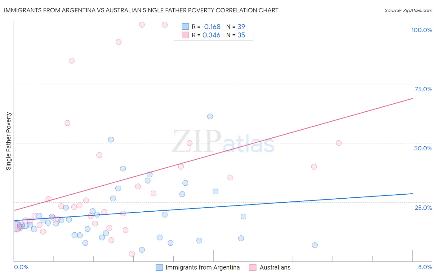 Immigrants from Argentina vs Australian Single Father Poverty