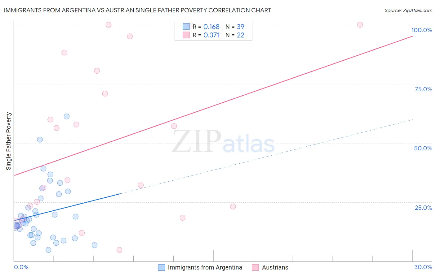 Immigrants from Argentina vs Austrian Single Father Poverty