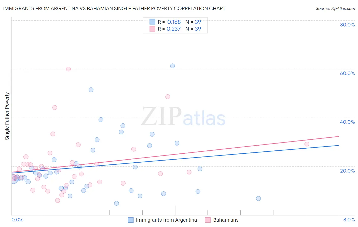 Immigrants from Argentina vs Bahamian Single Father Poverty