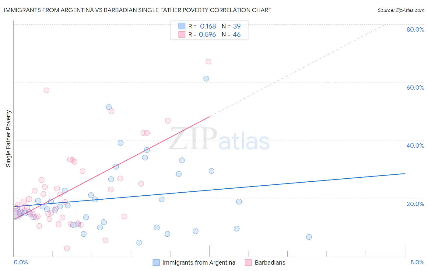 Immigrants from Argentina vs Barbadian Single Father Poverty